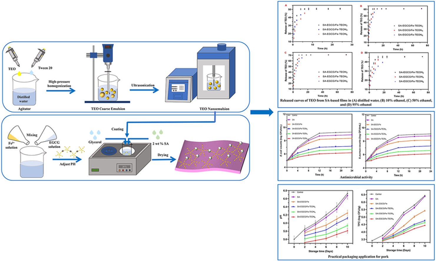 1-s2.0-S0268005X23005787-ga1_lrg.jpg 上海腾拔质构仪助力浙江大学在Food Hydrocolloids发表关于保鲜膜的研究论文