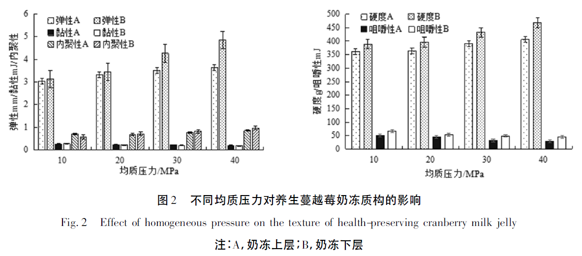 上海腾拔质构仪助力亳州学院发表关于养生蔓越莓奶冻的期刊论文
