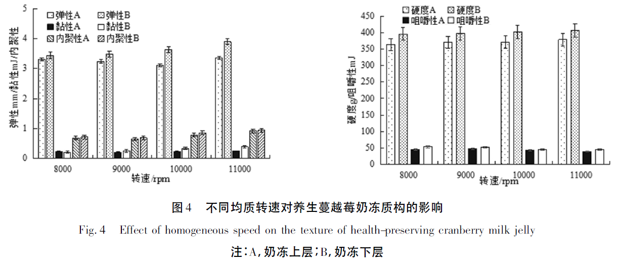 上海腾拔质构仪助力亳州学院发表关于养生蔓越莓奶冻的期刊论文