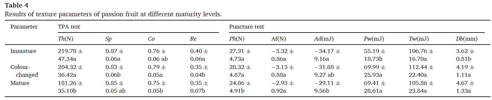 上海腾拔质构仪助力福建农林大学发表关于百香果的国际期刊论文