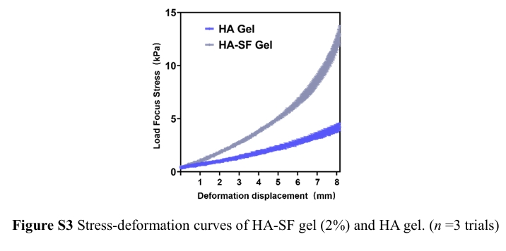 上海腾拔质构仪助力北京协和医学院发表关于水凝胶的国际期刊论文