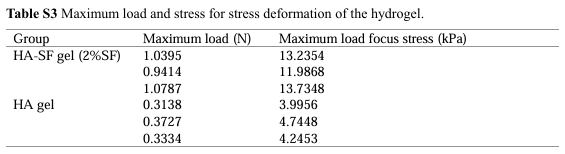 上海腾拔质构仪助力北京协和医学院发表关于水凝胶的国际期刊论文