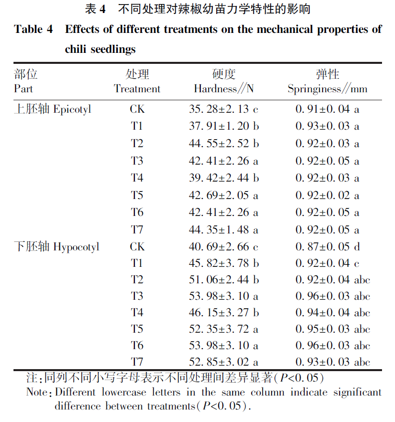 image.png 上海腾拔质构仪助力宁夏大学测定辣椒幼苗的力学特性